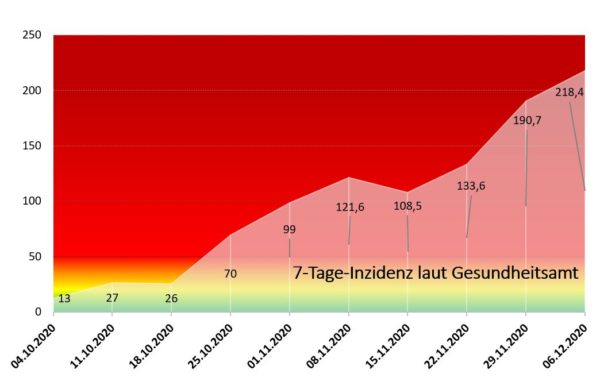 Entwicklung der 7-Tage-Inzidenz in Dresden seit Anfang Oktober - nur die Werte von Sonntagen und nur die Werte vom Dresdner Gesundheitsamt..