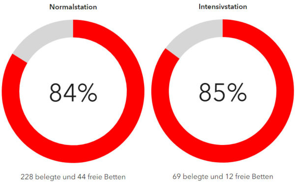 Bettenauslastung der Dresdner Krankenhäuser