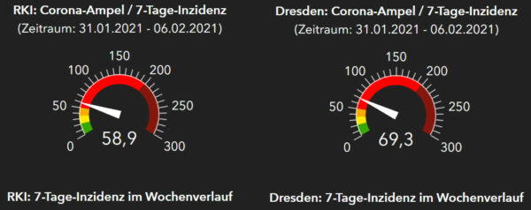 Corona-Ampeln RKI und Gesundheitsamt Dresden - Stand: 7. Februar 2021