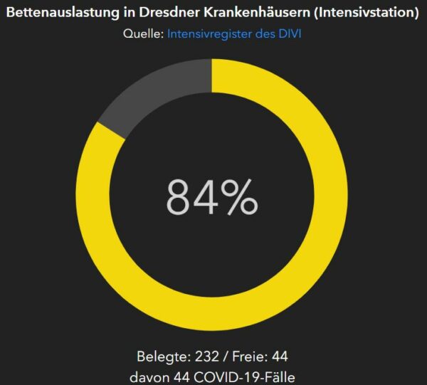 Bettenauslastung der Dresdner Krankenhäuser laut Dresden-Dashboard, die dargestellten Zahlen stellen eine Momentaufnahme dar und sind unter Umständen nicht mit verschiedenen Tagesreports/-daten im Zeitverlauf vergleichbar.