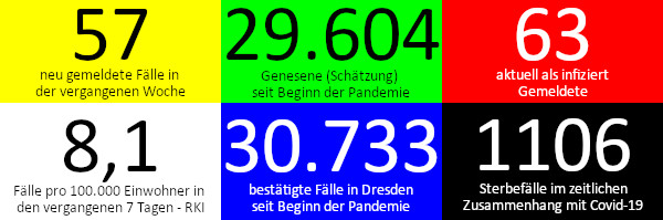 57 neue Fälle in den vergangenen 7 Tagen. 29.604 Genesene (Schätzung), nach dieser Schätzung gibt es aktuell 63 Infizierte. 8,1 Fälle pro 100.000 Einwohner in der vergangenen Woche laut RKI-Ampel. 30.773 bestätigte Fälle insgesamt. 1.106 Todesfälle im Zusammenhang mit Corona. Quelle: Gesundheitsamt Dresden/RKI