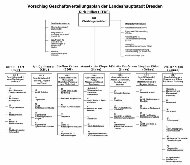 Geschäftsverteilung im Rathaus nach Vorschlag des Moderationsteams