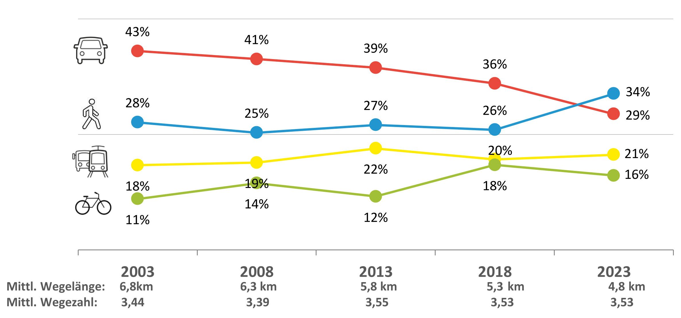 Ergebnisse Mobilität in Städten SrV 2023 I Landeshauptstadt Dresden I Amt für Stadtplanung und Mobilität I Abt. Verkehrsentwicklungsplanung