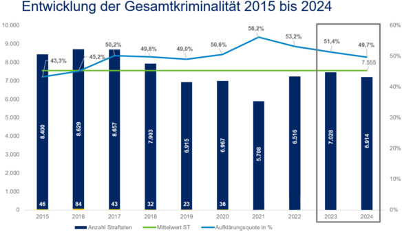 Die der Polizei bekannt gewordenen Straftaten sind gesunken. Grafik: Polizei Sachsen