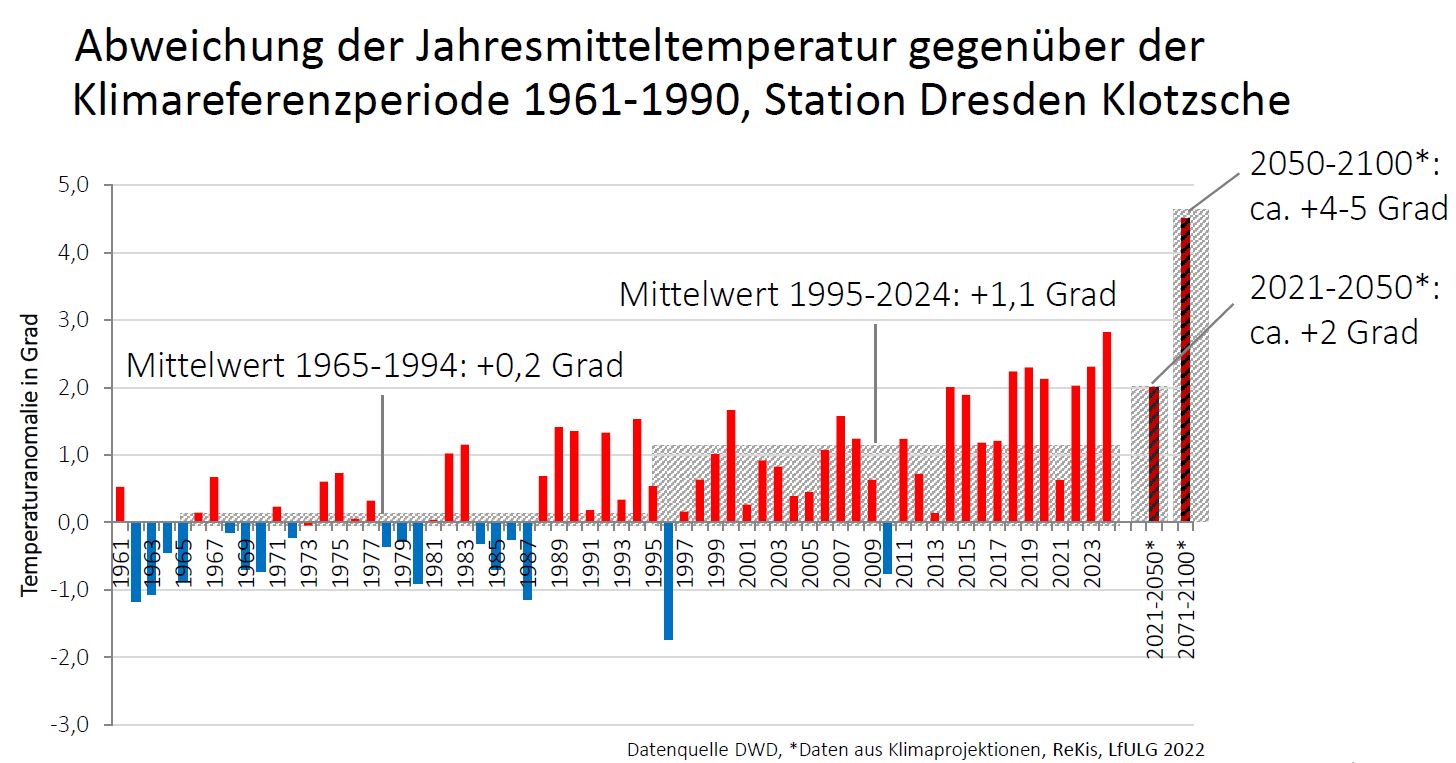 Anstieg der Jahresmitteltemperatur. Grafik: Stadtverwaltung